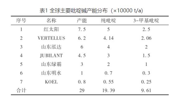 吡啶碱产业版图：中国如何从产能大国迈向产业链强国？