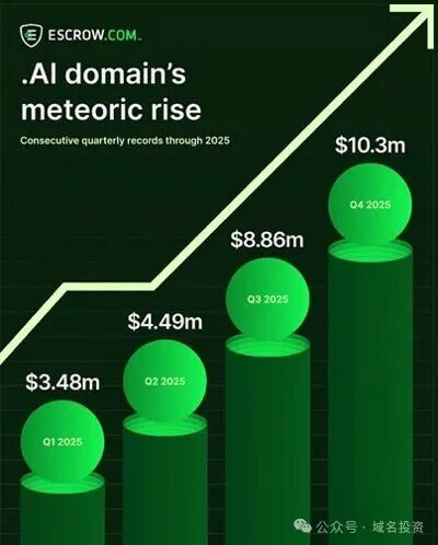 .AI 域名销量如何飙升至历史新高